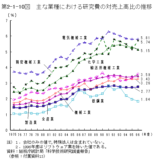 第2-1-10図　主な業種における研究費の対売上高比の推移