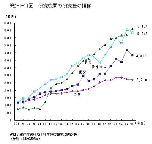 第2-1-11図　研究機関の研究費の推移