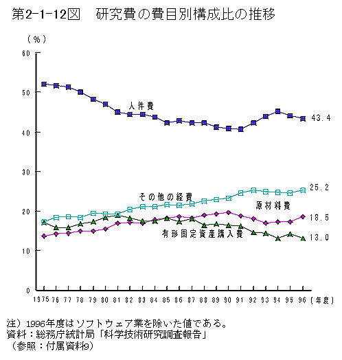 第2-1-12図　研究費の費目別構成比の推移