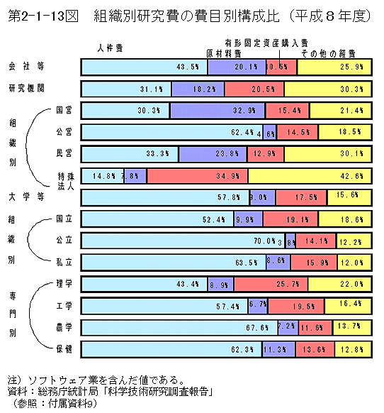 第2-1-13図　組織別研究費の費目別構成比(平成8年度)