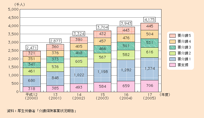 図1-2-33 第1号被保険者(65歳以上)の要介護度別認定者数の推移