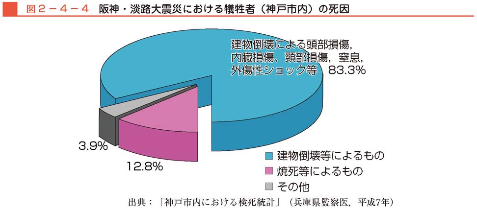 図２−４−４　阪神・淡路大震災における犠牲者（神戸市内）の死因