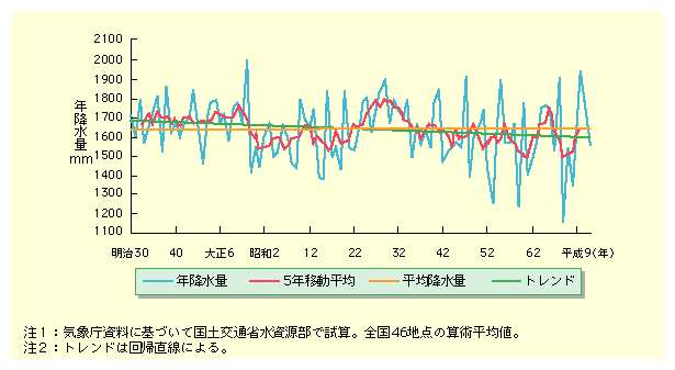 図表II-5-12　日本の年降水量の経年変化（1897年～2000年）