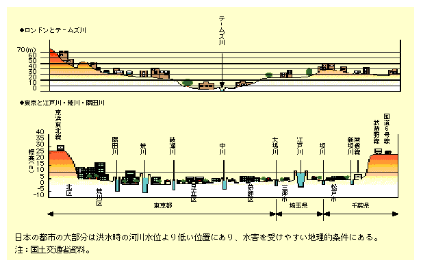 図表II-6-1　地盤の大半が洪水時の水位より低い日本の都市