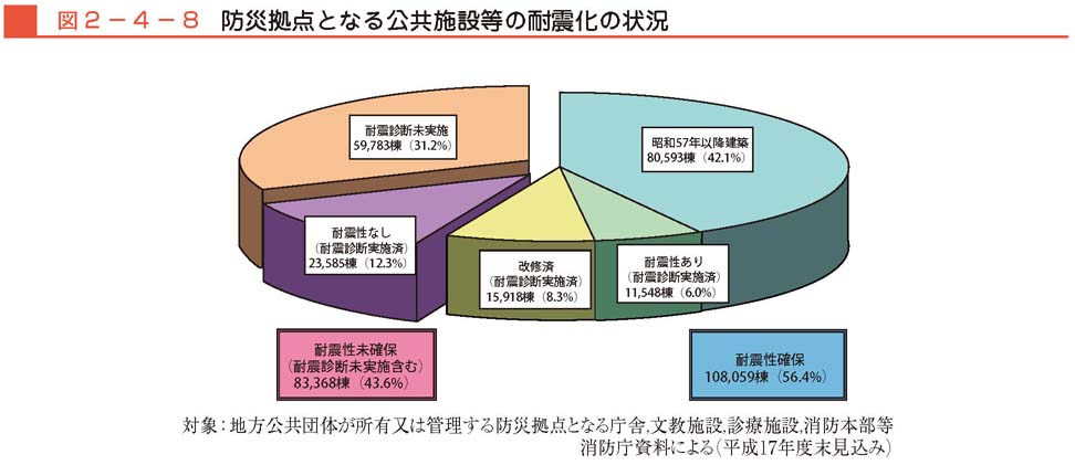図２−４−８　防災拠点となる公共施設等の耐震化の状況