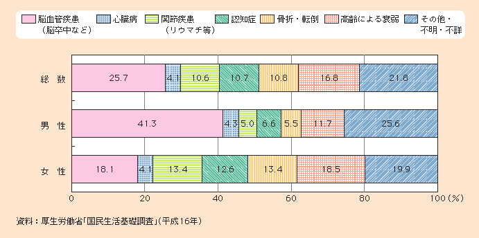 図1-2-36 要介護者等の性別にみた介護が必要となった主な原因