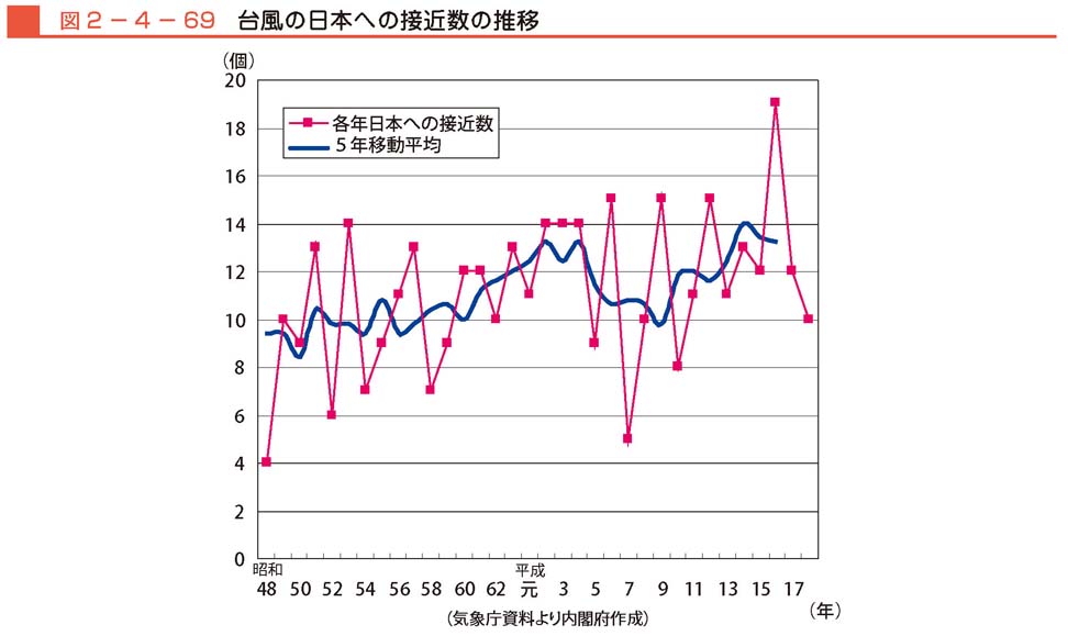 図２−４−69　台風の日本への接近数の推移