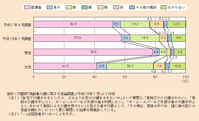 図1-2-37 家族の中ではだれに介護を望むか