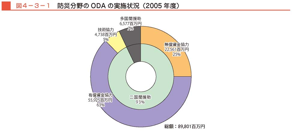 図４−３−１　防災分野のODAの実施状況（2005年度）