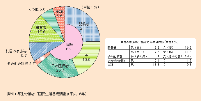 図1-2-38 要介護者等からみた主な介護者の続柄