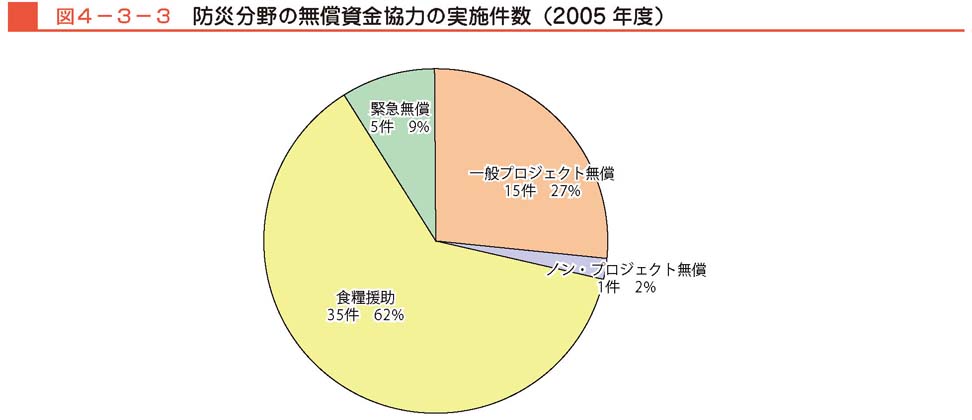 図４−３−３　防災分野の無償資金協力の実施件数（2005年度）