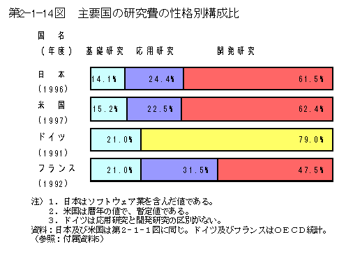 第2-1-14図　主要国の研究費の性格別構成比