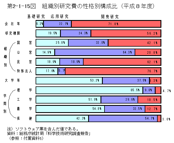 第2-1-15図　組織別研究費の性格別構成比(平成8年度)