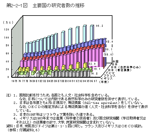 第2-2-1図　主要国の研究者数の推移