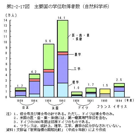 第2-2-17図　主要国の学位取得者数(自然科学系)