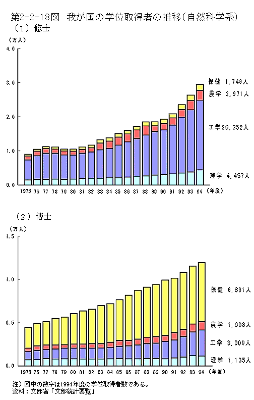 第2-2-18図　我が国の学位取得者の推移(自然科学系)