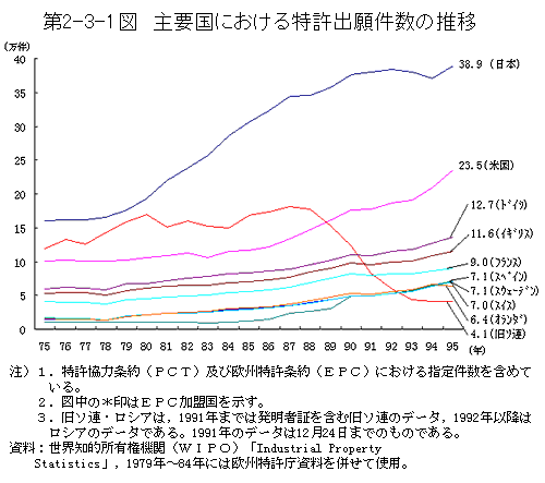 第2-3-1図　主要国における特許出願件数の推移