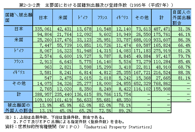 第2-3-2表　主要国における国籍別出願及び登録件数(1995年(平成7年))