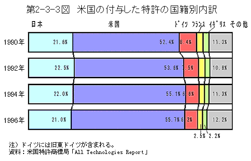 第2-3-3図　米国の付与した特許の国籍別内訳