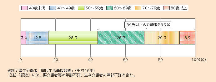 図1-2-39 65歳以上の要介護者等と同居している主な介護者の年齢階級別構成割合