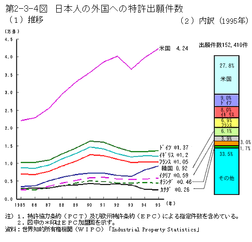 第2-3-4図　日本人の外国への特許出願件数