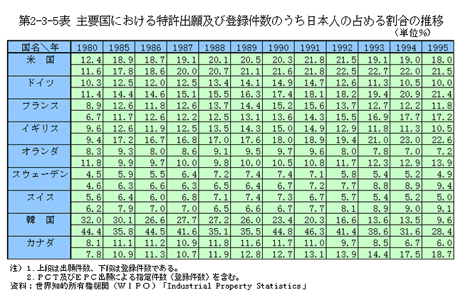 第2-3-5表　主要国における特許出願及び登録件数のうち日本人の占める割合の推移