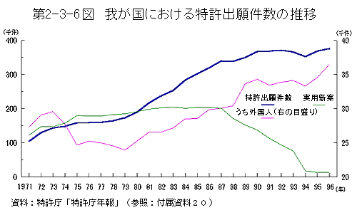 第2-3-6図　我が国における特許出願等件数の推移