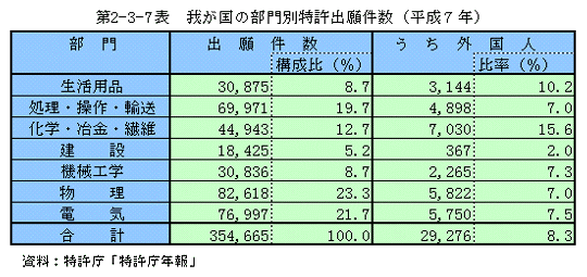 第2-3-7表　我が国の部門別特許出願件数(平成7年)