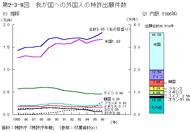 第2-3-8図　我が国への外国人の特許出願件数