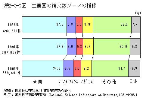 第2-3-9図　主要国の論文数シェアの推移