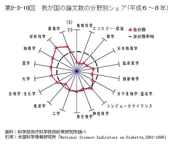 第2-3-10図　我が国の論文数の分野別シェア(平成6〜8年)