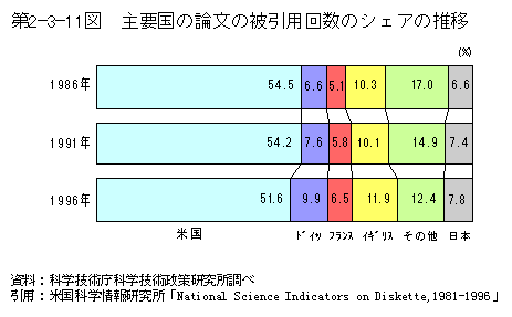 第2-3-11図　主要国の論文の被引用回数のシェアの推移