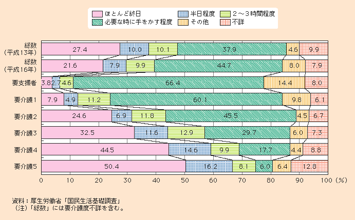 図1-2-40 同居している主な介護者の介護時間(要介護者等の要介護度別)