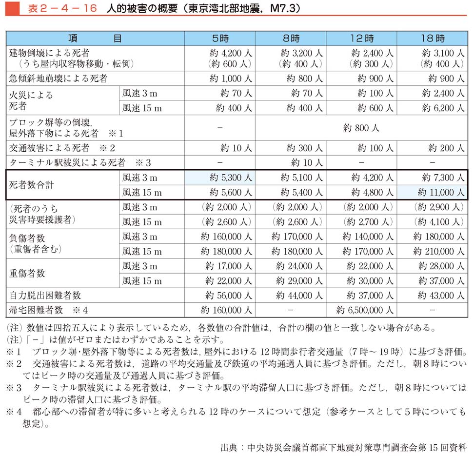 表２−４−16　人的被害の概要（東京湾北部地震M7.3）