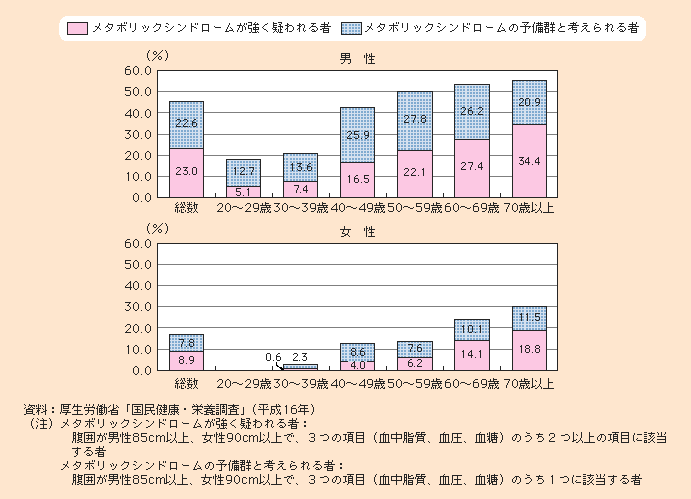 図1-2-41 メタボリックシンドローム(内臓脂肪症候群)該当者・予備群の現況