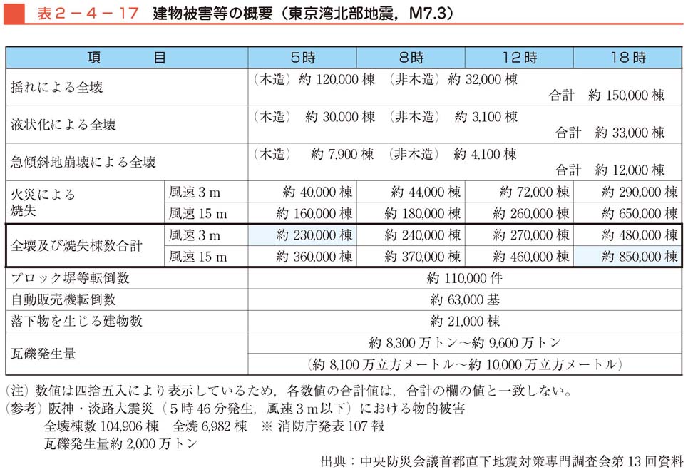 表２−４−17　建物被害等の概要（東京湾北部地震M7.3）