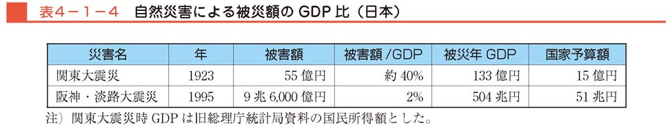 表４−１−４　自然災害による被災額のGDP比（日本）