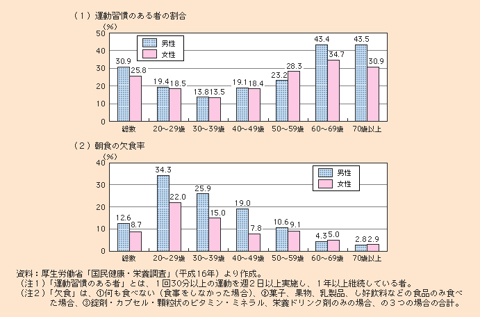 図1-2-42 年齢階級別にみた生活習慣の状況