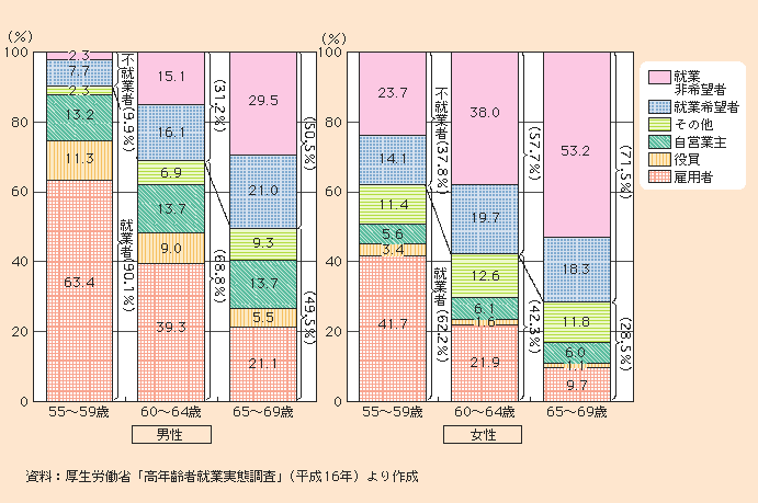 図1-2-43 高年齢者の就業・不就業状況