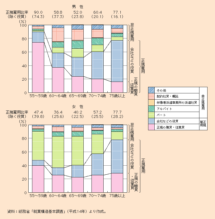 図1-2-45 高齢者の雇用形態