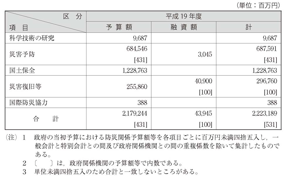 表　平成19年度における防災関係予算額等