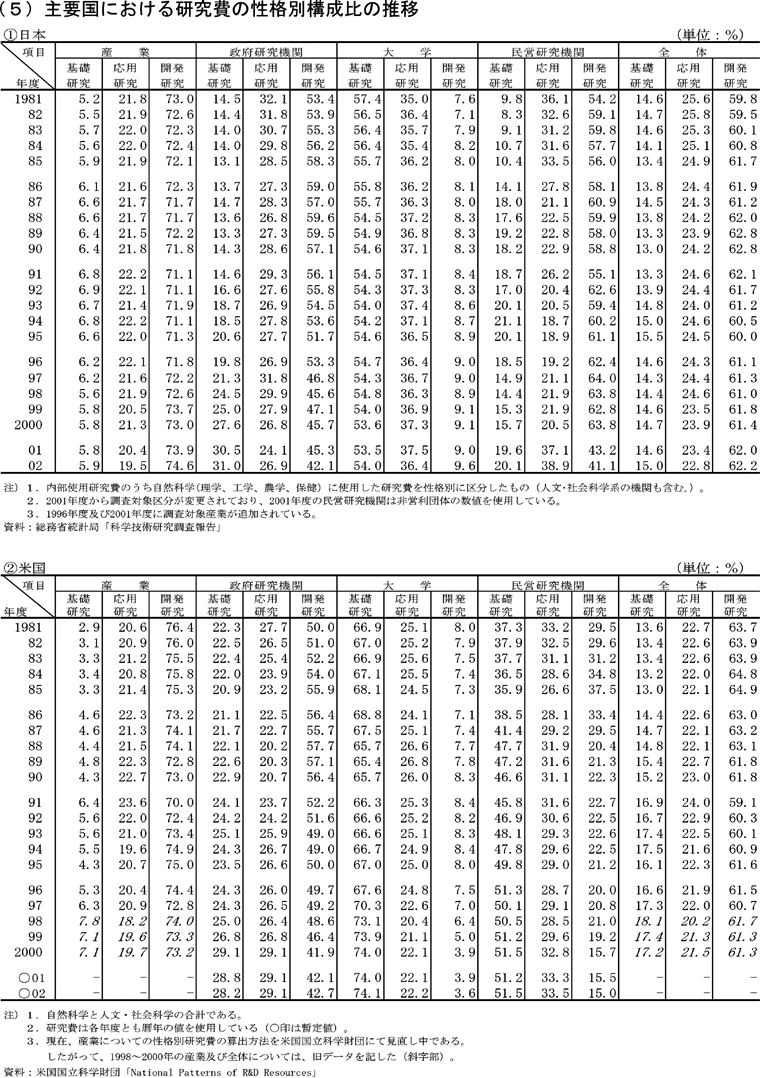 主要国における研究費の性格別構成比の推移　米国