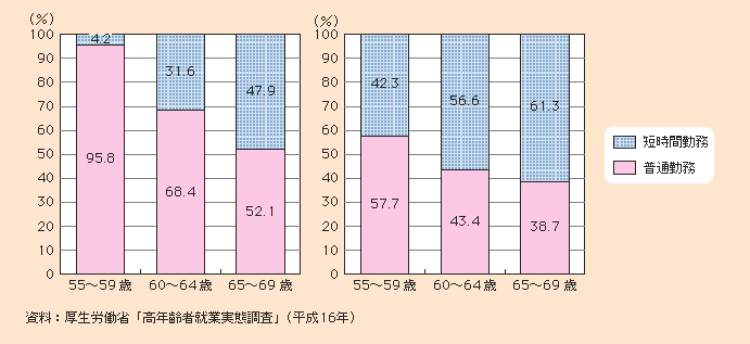 図1-2-46 高齢者の勤務形態