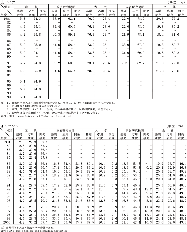 主要国における研究費の性格別構成比の推移　フランス
