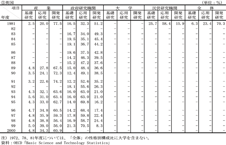 主要国における研究費の性格別構成比の推移　英国