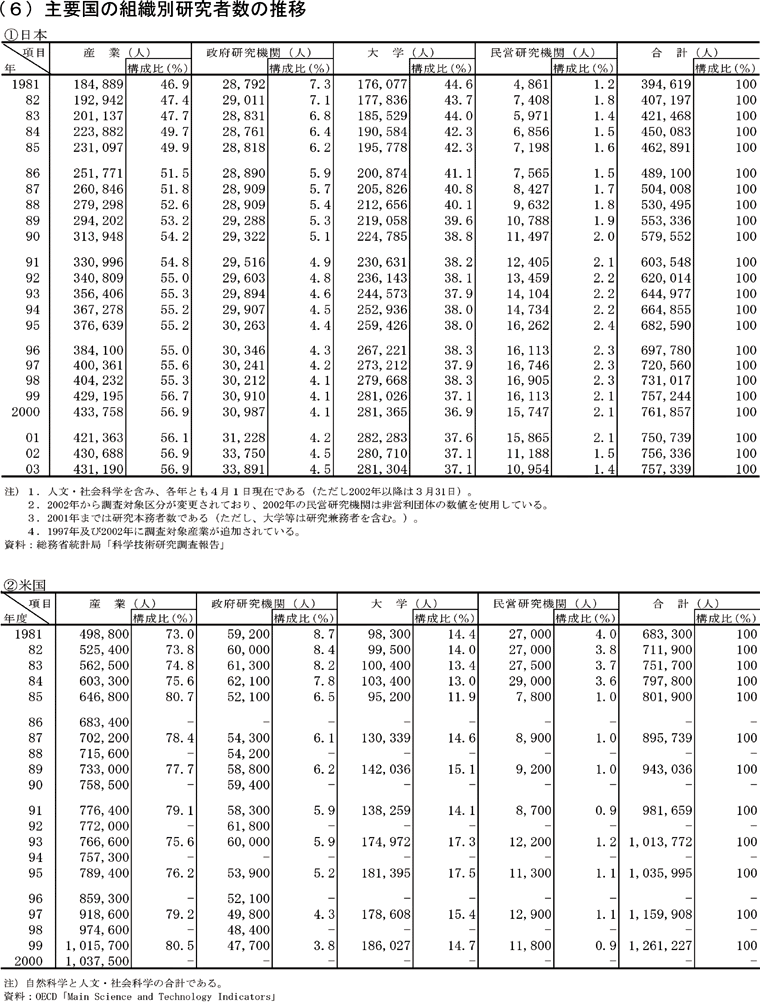 主要国の組織別研究者数の推移　日本