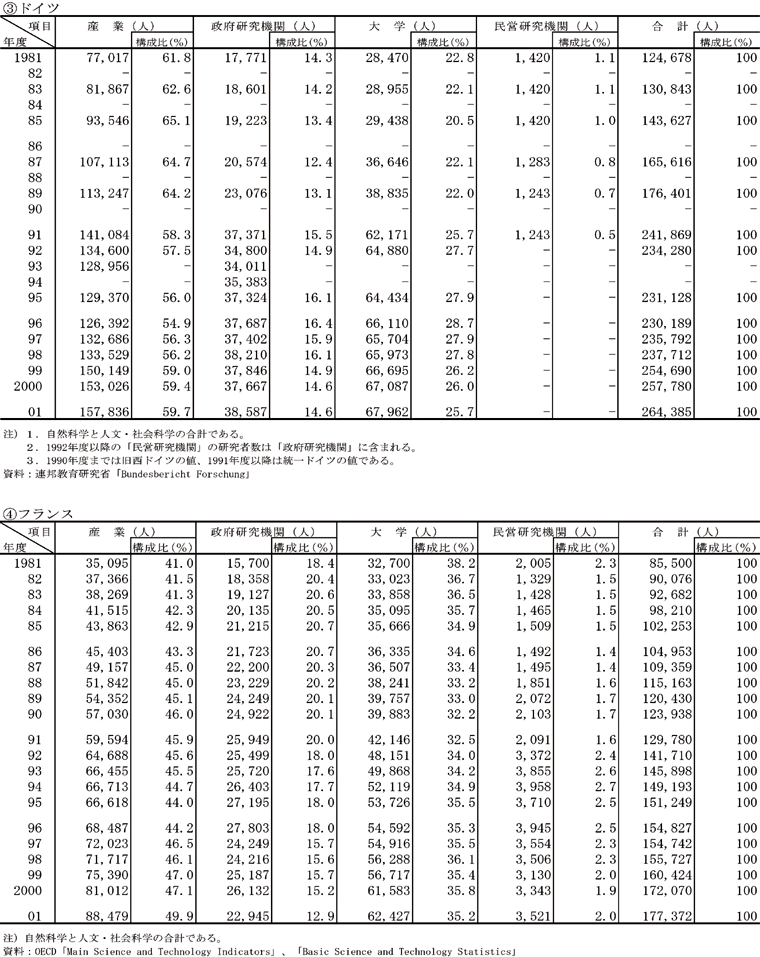 主要国の組織別研究者数の推移　ドイツ