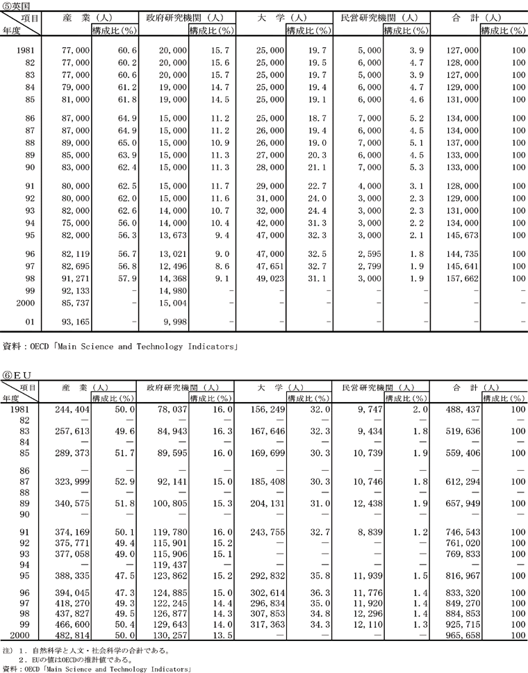 主要国の組織別研究者数の推移　英国