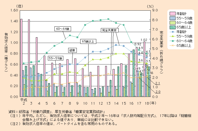 図1-2-47 年齢階級別にみた完全失業率、有効求人倍率