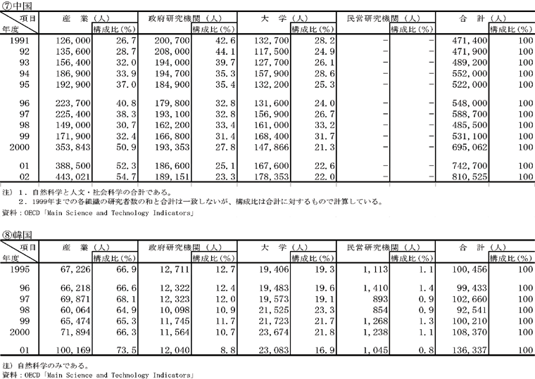 主要国の組織別研究者数の推移　韓国